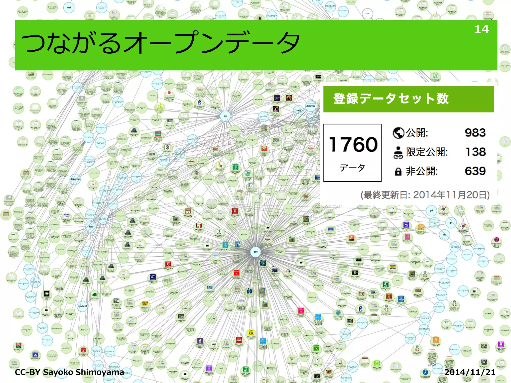 つながるオープンデータ 
2014/11/21 
CC-BY Sayoko Shimoyama 
14  