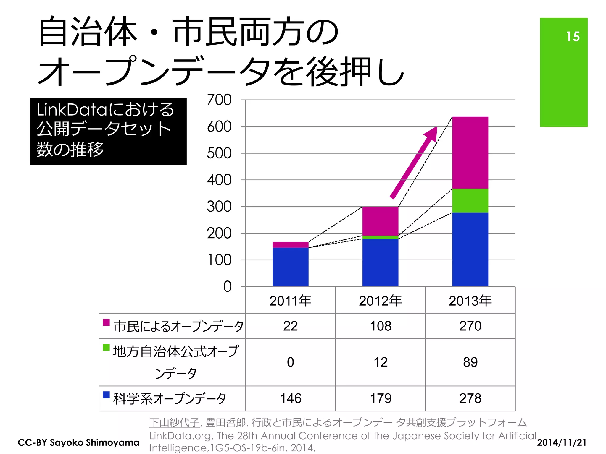 自治体・市民両方の オープンデータを後押し 
2014/11/21 
CC-BY Sayoko Shimoyama 
15 
LinkDataにおける 公開データセット 数の推移 
下山紗代子, 豊田哲郎. 行政と市民によるオープンデー タ共創支援プラットフォーム LinkData.org, The 28th Annual Conference of the Japanese Society for Artificial Intelligence,1G5-OS-19b-6in, 2014. 
2011年 
2012年 
2013年 
市民によるオープンデータ 
22 
108 
270 
地方自治体公式オープ ンデータ 
0 
12 
89 
科学系オープンデータ 
146 
179 
278 
0 
100 
200 
300 
400 
500 
600 
700  