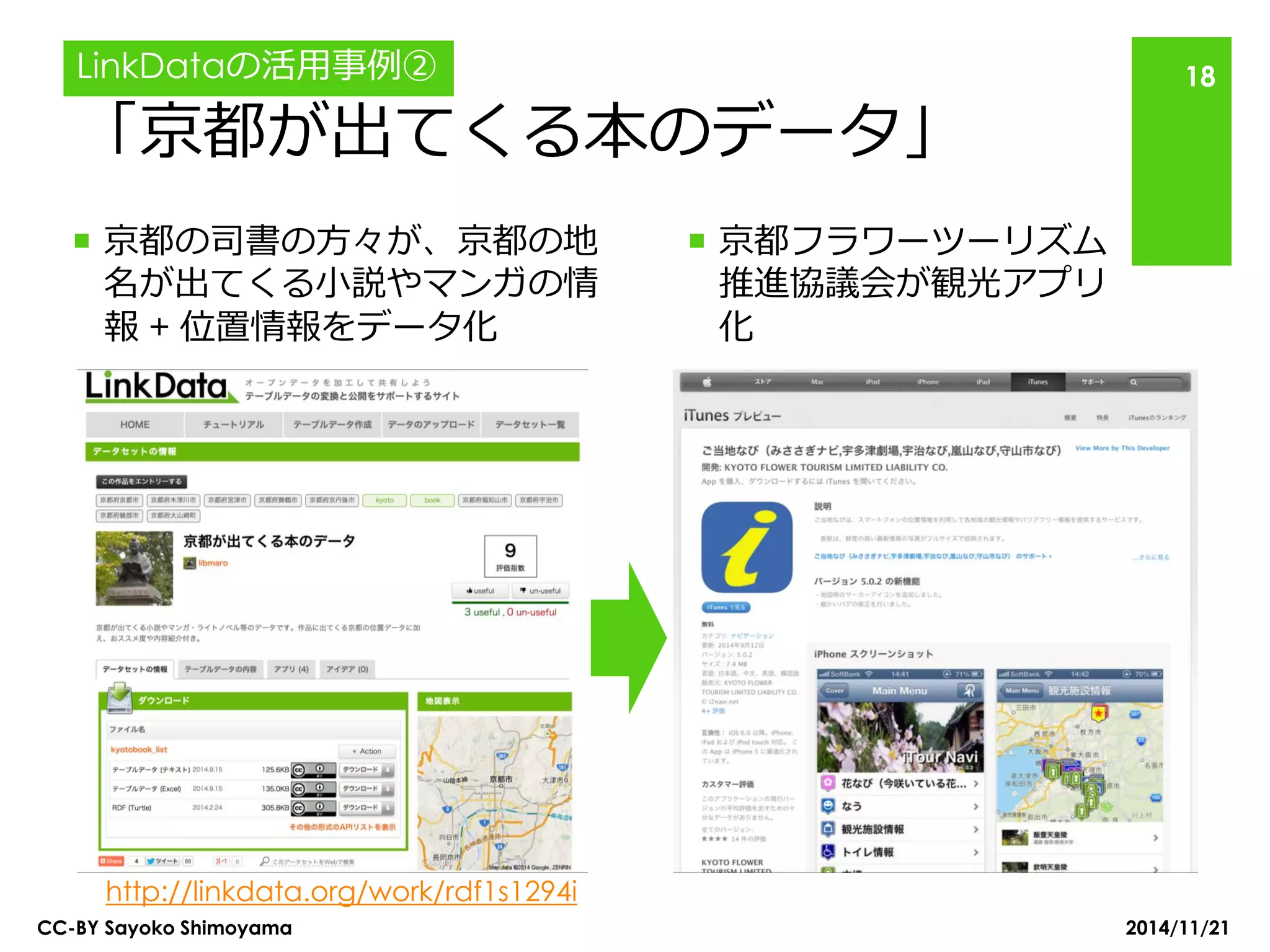 「京都が出てくる本のデータ」 
京都の司書の方々が、京都の地 名が出てくる小説やマンガの情 報 + 位置情報をデータ化 
京都フラワーツーリズム 推進協議会が観光アプリ 化 
2014/11/21 
CC-BY Sayoko Shimoyama 
18 
http://linkdata.org/work/rdf1s1294i 
LinkDataの活用事例②  