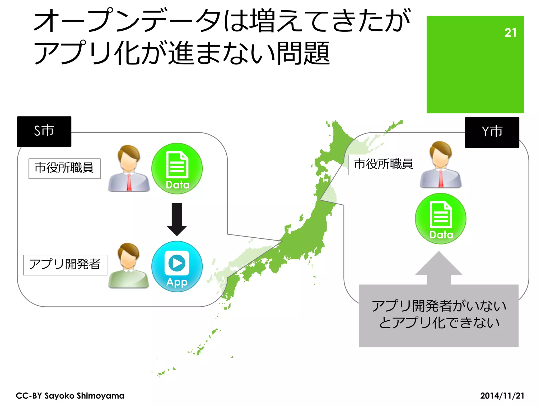 オープンデータは増えてきたが アプリ化が進まない問題 
S市 
市役所職員 
Data 
アプリ開発者 
App 
市役所職員 
Data 
Y市 
アプリ開発者がいない とアプリ化できない 
CC-BY Sayoko Shimoyama 
21 
2014/11/21  