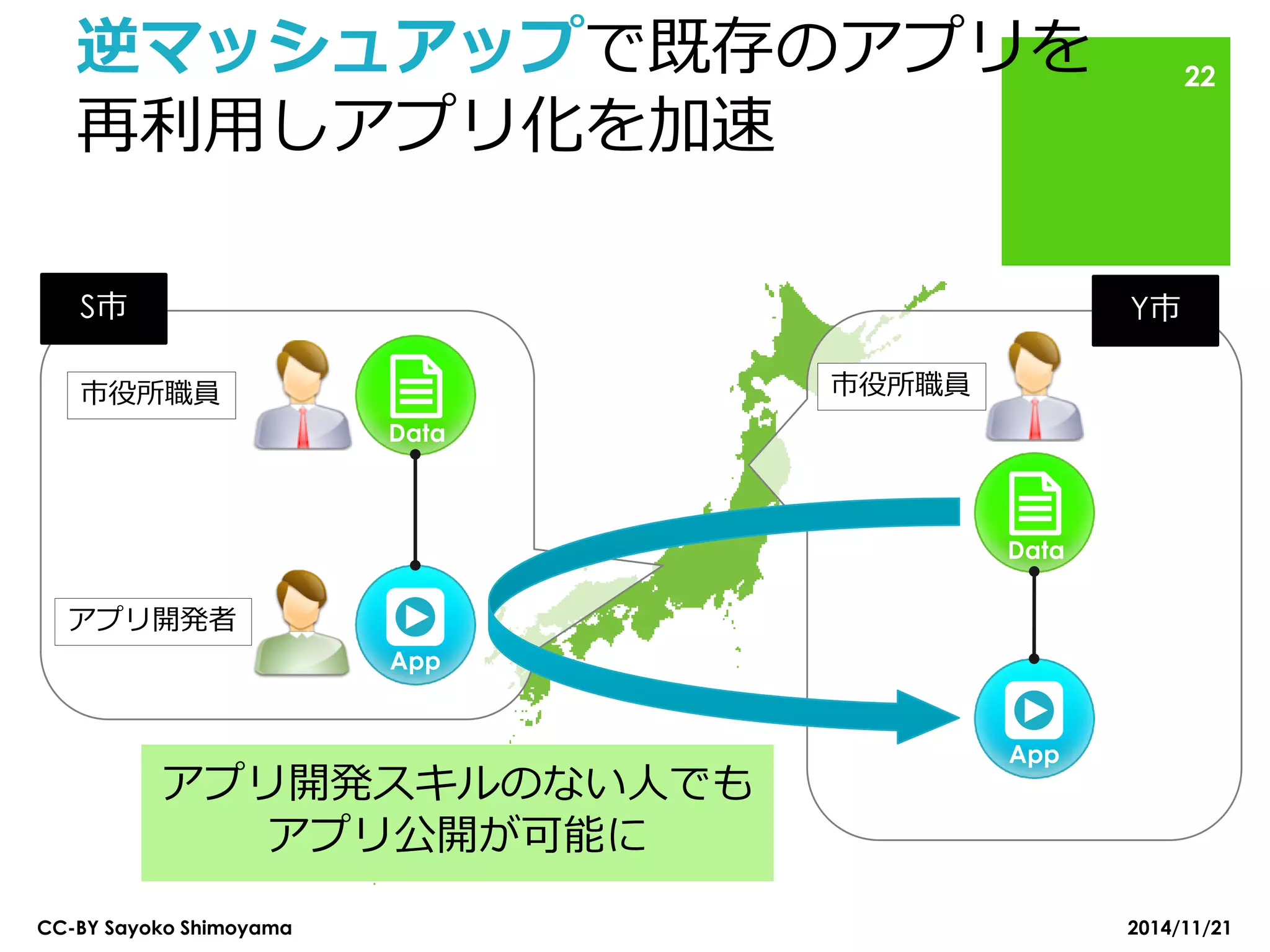 逆マッシュアップで既存のアプリを 再利用しアプリ化を加速 
アプリ開発スキルのない人でも アプリ公開が可能に 
CC-BY Sayoko Shimoyama 
22 
S市 
市役所職員 
アプリ開発者 
Data 
App 
市役所職員 
Data 
Y市 
App 
2014/11/21  