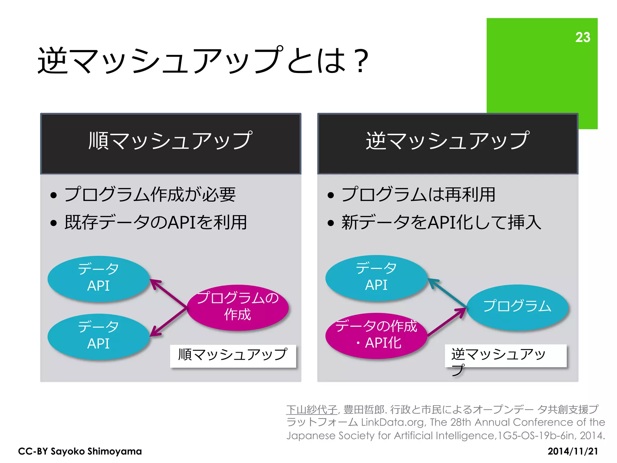 順マッシュアップ 
•プログラム作成が必要 
•既存データのAPIを利用 
逆マッシュアップ 
•プログラムは再利用 
•新データをAPI化して挿入 
逆マッシュアップとは？ 
データ API 
データ API 
プログラムの 作成 
データ API 
データの作成 ・API化 
プログラム 
逆マッシュアッ プ 
順マッシュアップ 
CC-BY Sayoko Shimoyama 
23 
2014/11/21 
下山紗代子, 豊田哲郎. 行政と市民によるオープンデー タ共創支援プ ラットフォーム LinkData.org, The 28th Annual Conference of the Japanese Society for Artificial Intelligence,1G5-OS-19b-6in, 2014.  