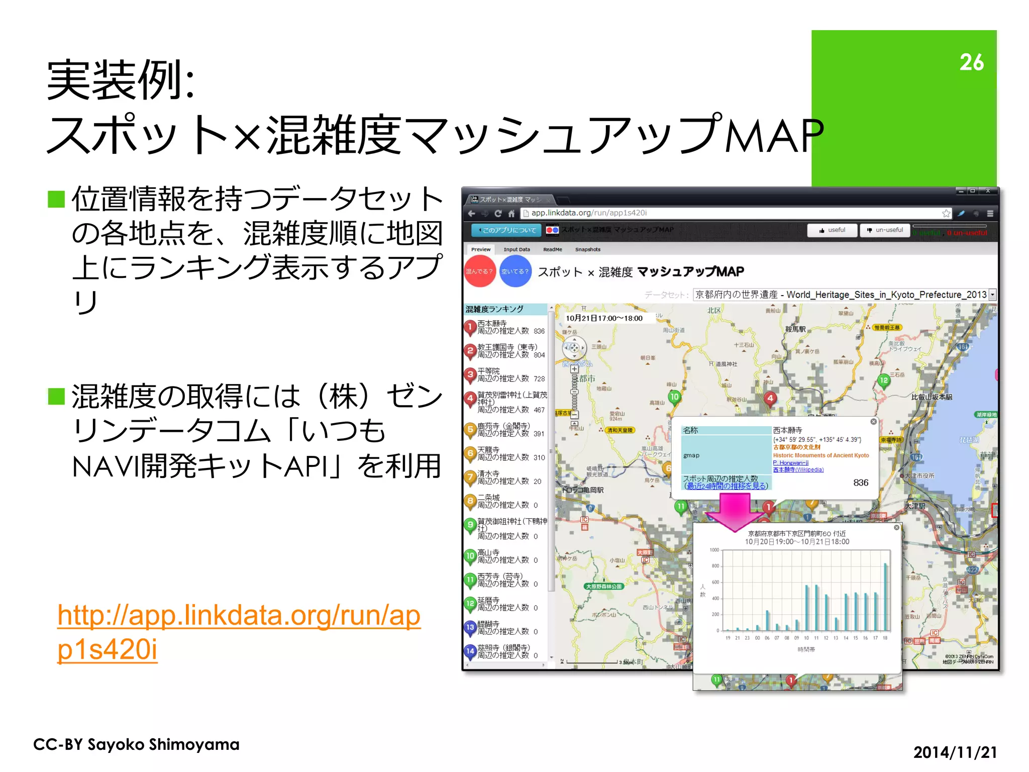 実装例: スポット×混雑度マッシュアップMAP 
位置情報を持つデータセット の各地点を、混雑度順に地図 上にランキング表示するアプ リ 
混雑度の取得には（株）ゼン リンデータコム「いつも NAVI開発キットAPI」を利用 
CC-BY Sayoko Shimoyama 
http://app.linkdata.org/run/app1s420i 
26 
2014/11/21  