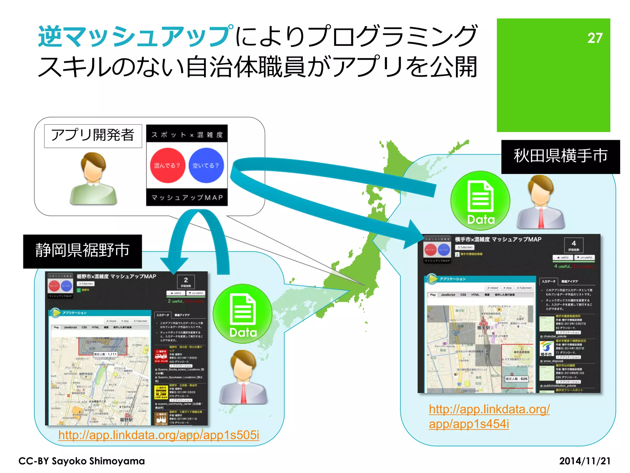 逆マッシュアップによりプログラミング スキルのない自治体職員がアプリを公開 
CC-BY Sayoko Shimoyama 
27 
秋田県横手市 
Data 
アプリ開発者 
http://app.linkdata.org/ app/app1s454i 
静岡県裾野市 
Data 
http://app.linkdata.org/app/app1s505i 
2014/11/21  