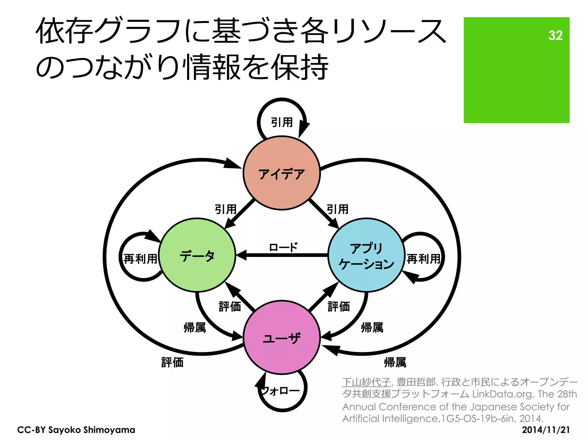 依存グラフに基づき各リソース のつながり情報を保持 
アイデア 
アプリ ケーション 
ユーザ 
データ 
評価 
引用 
再利用 
引用 
フォロー 
評価 
帰属 
再利用 
評価 
帰属 
引用 
ロード 
帰属 
CC-BY Sayoko Shimoyama 
32 
2014/11/21 
下山紗代子, 豊田哲郎. 行政と市民によるオープンデー タ共創支援プラットフォーム LinkData.org, The 28th Annual Conference of the Japanese Society for Artificial Intelligence,1G5-OS-19b-6in, 2014.  