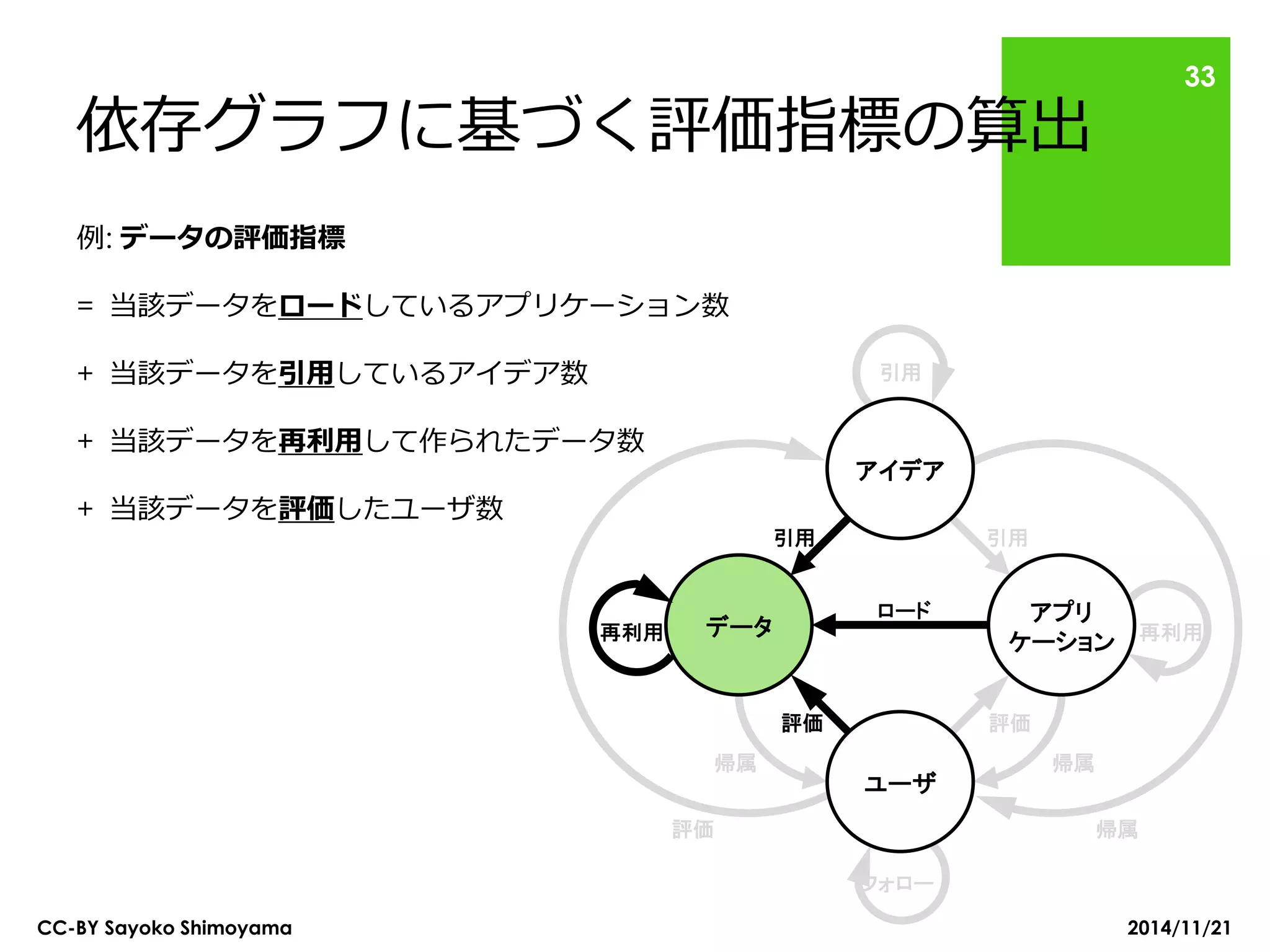 依存グラフに基づく評価指標の算出 
CC-BY Sayoko Shimoyama 
33 
データ 
評価 
引用 
再利用 
引用 
フォロー 
評価 
帰属 
再利用 
評価 
帰属 
引用 
ロード 
帰属 
アイデア 
アプリ 
ケーション 
ユーザ 
例: データの評価指標 = 当該データをロードしているアプリケーション数 + 当該データを引用しているアイデア数 + 当該データを再利用して作られたデータ数 + 当該データを評価したユーザ数 
2014/11/21  
