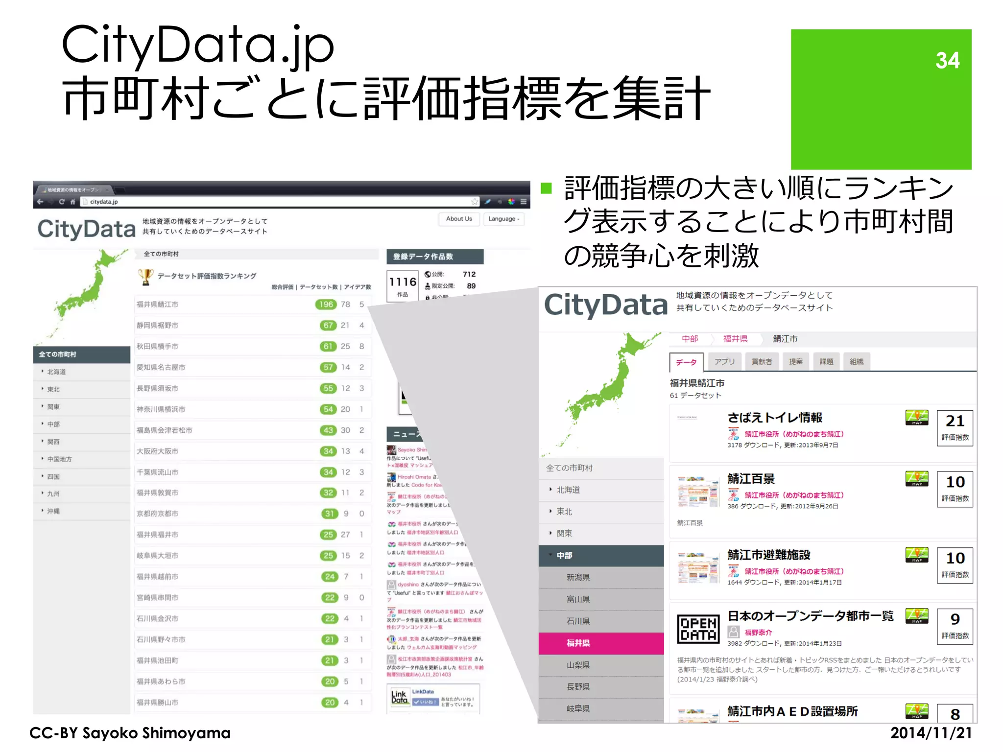 CityData.jp 市町村ごとに評価指標を集計 
評価指標の大きい順にランキン グ表示することにより市町村間 の競争心を刺激 
CC-BY Sayoko Shimoyama 
34 
2014/11/21  