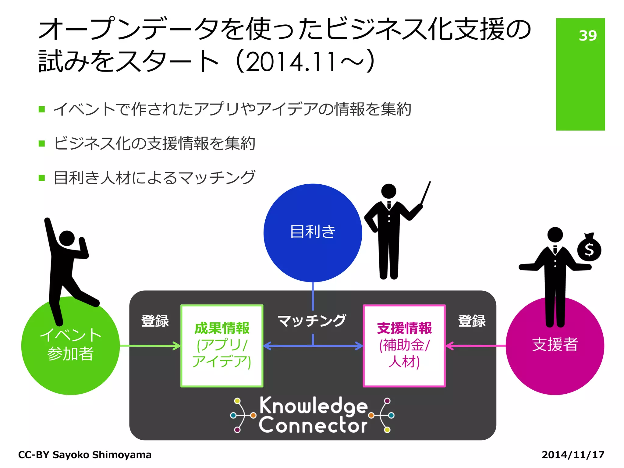 オープンデータを使ったビジネス化支援の 試みをスタート（2014.11〜） 
2014/11/17 
CC-BY Sayoko Shimoyama 
39 
イベントで作されたアプリやアイデアの情報を集約 
ビジネス化の支援情報を集約 
目利き人材によるマッチング 
イベント 参加者 
目利き 
支援者 
成果情報 
(アプリ/ 
アイデア) 
支援情報 
(補助金/ 
人材) 
登録 
登録 
マッチング  