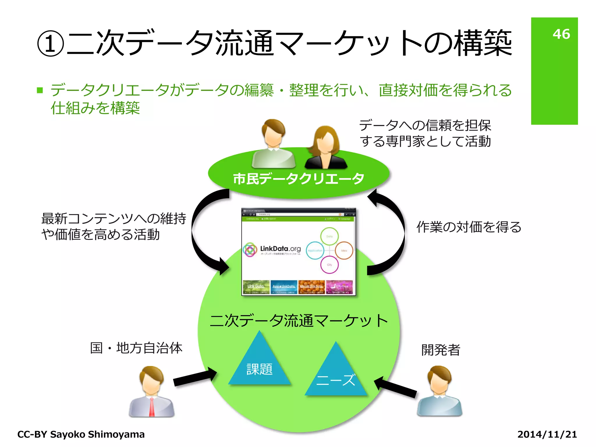 ①二次データ流通マーケットの構築 
2014/11/21 
CC-BY Sayoko Shimoyama 
46 
二次データ流通マーケット 
課題 
ニーズ 
市民データクリエータ 
最新コンテンツへの維持 や価値を高める活動 
作業の対価を得る 
データへの信頼を担保 する専門家として活動 
開発者 
国・地方自治体 
データクリエータがデータの編纂・整理を行い、直接対価を得られる 仕組みを構築  