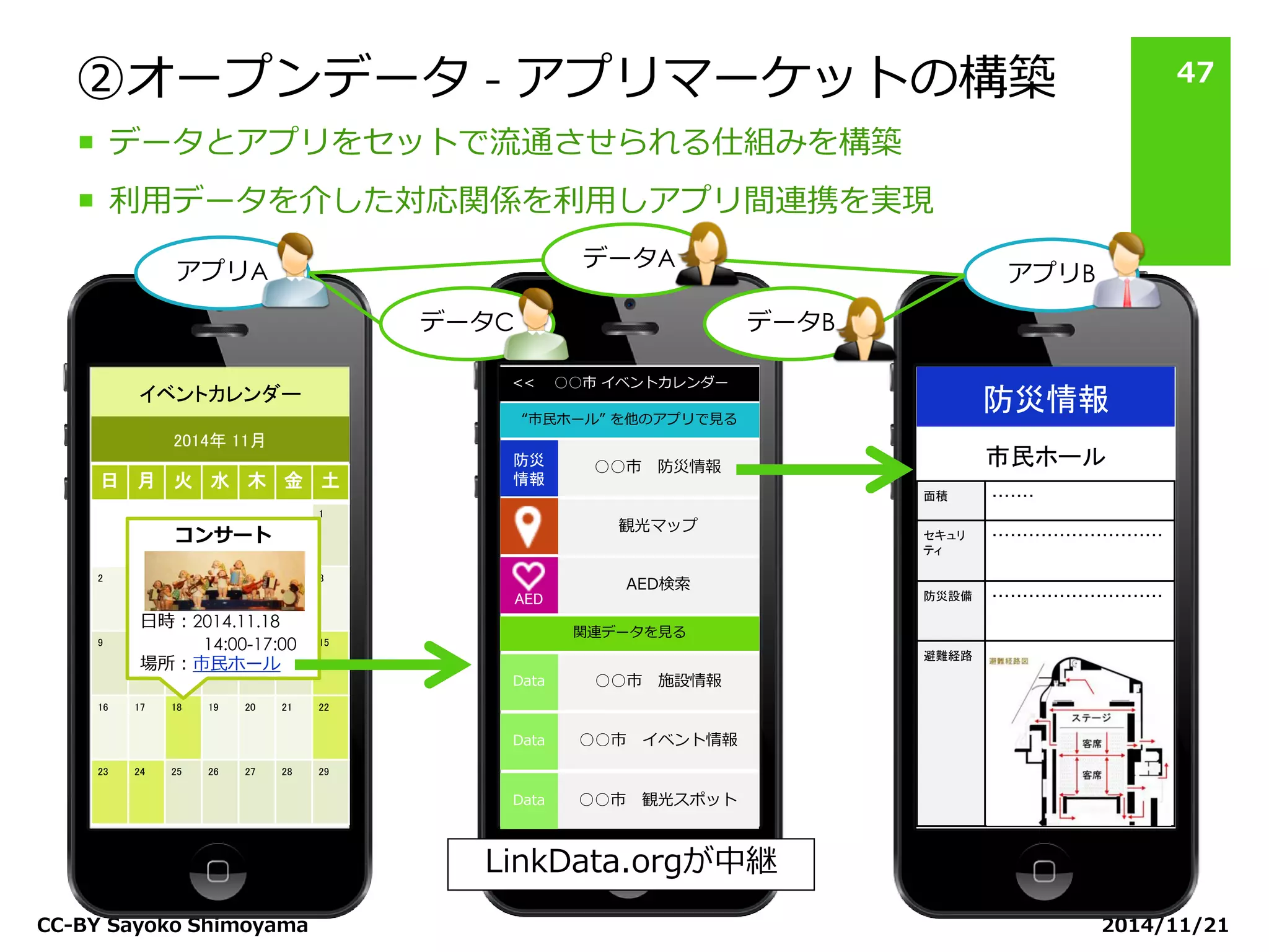 ②オープンデータ - アプリマーケットの構築 
2014/11/21 
CC-BY Sayoko Shimoyama 
47 
データとアプリをセットで流通させられる仕組みを構築 
利用データを介した対応関係を利用しアプリ間連携を実現 
<< ○○市 イベントカレンダー 
関連データを見る 
○○市 施設情報 
“市民ホール” を他のアプリで見る 
AED検索 
観光マップ 
○○市 防災情報 
○○市 イベント情報 
イベントカレンダー 
防災情報 
日 
月 
火 
水 
木 
金 
土 
1 
2 
3 
4 
5 
6 
7 
8 
9 
10 
11 
12 
13 
14 
15 
16 
17 
18 
19 
20 
21 
22 
23 
24 
25 
26 
27 
28 
29 
2014年 11月 
コンサート 
日時：2014.11.18 
14:00-17:00 
場所：市民ホール 
市民ホール 
面積 
・・・・・・・ 
セキュリ ティ 
・・・・・・・・・・・・・・・・・・・・・・・・・・・・ 
防災設備 
・・・・・・・・・・・・・・・・・・・・・・・・・・・・ 
避難経路 
防災 情報 
AED 
Data 
Data 
○○市 観光スポット 
Data 
アプリA 
アプリB 
データA 
データB 
データC 
LinkData.orgが中継  