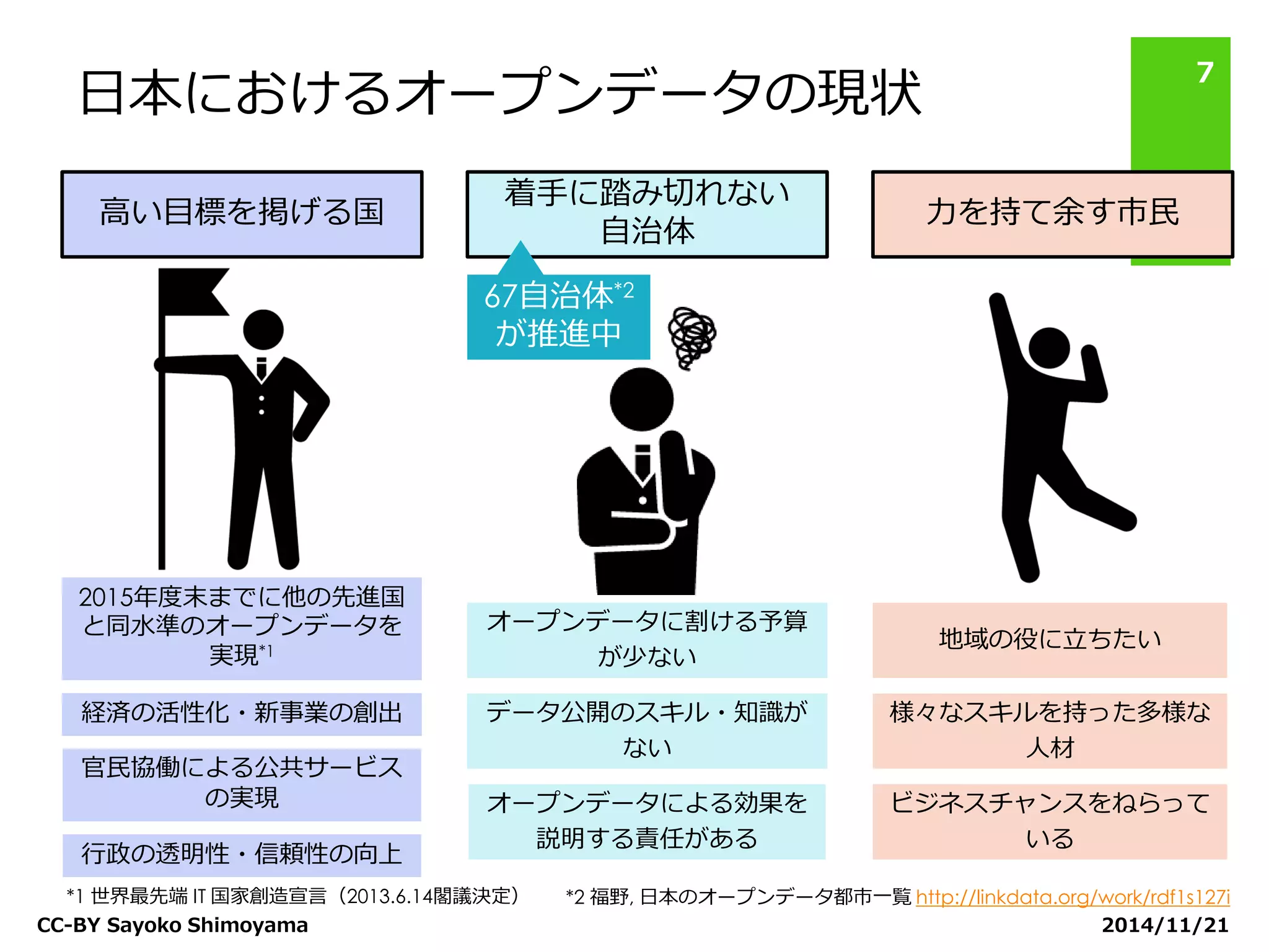 日本におけるオープンデータの現状 
2014/11/21 
CC-BY Sayoko Shimoyama 
7 
高い目標を掲げる国 
着手に踏み切れない 自治体 
力を持て余す市民 
*1 世界最先端 IT 国家創造宣言（2013.6.14閣議決定） 
2015年度末までに他の先進国 と同水準のオープンデータを 実現*1 
地域の役に立ちたい 
様々なスキルを持った多様な 人材 
ビジネスチャンスをねらって いる 
経済の活性化・新事業の創出 
官民協働による公共サービス の実現 
行政の透明性・信頼性の向上 
オープンデータによる効果を 説明する責任がある 
オープンデータに割ける予算 が少ない 
データ公開のスキル・知識が ない 
67自治体*2 
が推進中 
*2 福野, 日本のオープンデータ都市一覧 http://linkdata.org/work/rdf1s127i  