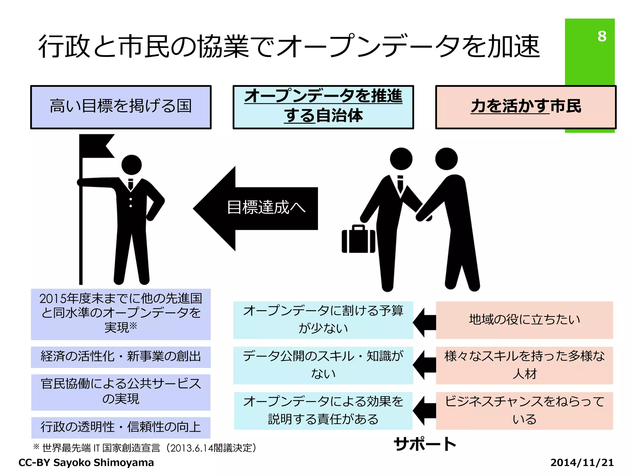 行政と市民の協業でオープンデータを加速 
2014/11/21 
CC-BY Sayoko Shimoyama 
8 
高い目標を掲げる国 
オープンデータを推進 する自治体 
力を活かす市民 
※ 世界最先端 IT 国家創造宣言（2013.6.14閣議決定） 
2015年度末までに他の先進国 と同水準のオープンデータを 実現※ 
地域の役に立ちたい 
様々なスキルを持った多様な 人材 
ビジネスチャンスをねらって いる 
経済の活性化・新事業の創出 
官民協働による公共サービス の実現 
行政の透明性・信頼性の向上 
オープンデータによる効果を 説明する責任がある 
オープンデータに割ける予算 が少ない 
データ公開のスキル・知識が ない 
目標達成へ 
サポート  