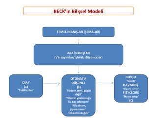 TEMEL İNANIŞLAR (ŞEMALAR)
ARA İNANIŞLAR
(Varsayımlar/İşlevsiz düşünceler)
OLAY
(A)
‘Tetikleyiler’
OTOMATİK
DÜŞÜNCE
(B)
‘İradem zayıf, güçlü
değil’
‘Nikotin yoksunluğu
ile baş edemem’
‘Kilo alırım,
şişmanlarım’
‘Dikkatim dağılır’
DUYGU
‘Sıkıntı’
DAVRANIŞ
‘Sigara içme’
FİZYOLOJİK
‘Nabız artışı’
(C)
BECK’in Bilişsel Modeli
 