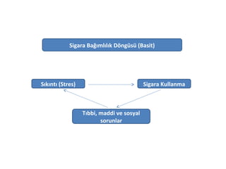 Sigara Bağımlılık Döngüsü (Basit)
Sıkıntı (Stres) Sigara Kullanma
Tıbbi, maddi ve sosyal
sorunlar
 