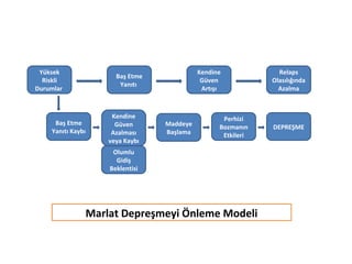 Marlat Depreşmeyi Önleme Modeli
Yüksek
Riskli
Durumlar
Baş Etme
Yanıtı
Kendine
Güven
Artışı
Relaps
Olasılığında
Azalma
Baş Etme
Yanıtı Kaybı
Kendine
Güven
Azalması
veya Kaybı
Olumlu
Gidiş
Beklentisi
Maddeye
Başlama
Perhizi
Bozmanın
Etkileri
DEPREŞME
 