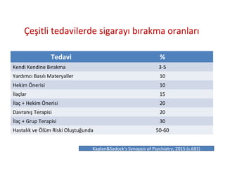 Çeşitli tedavilerde sigarayı bırakma oranları
Tedavi %
Kendi Kendine Bırakma 3-5
Yardımcı Basılı Materyaller 10
Hekim Önerisi 10
İlaçlar 15
İlaç + Hekim Önerisi 20
Davranış Terapisi 20
İlaç + Grup Terapisi 30
Hastalık ve Ölüm Riski Oluştuğunda 50-60
Kaplan&Sadock’s Synopsis of Psychiatry, 2015 (s.683)
 
