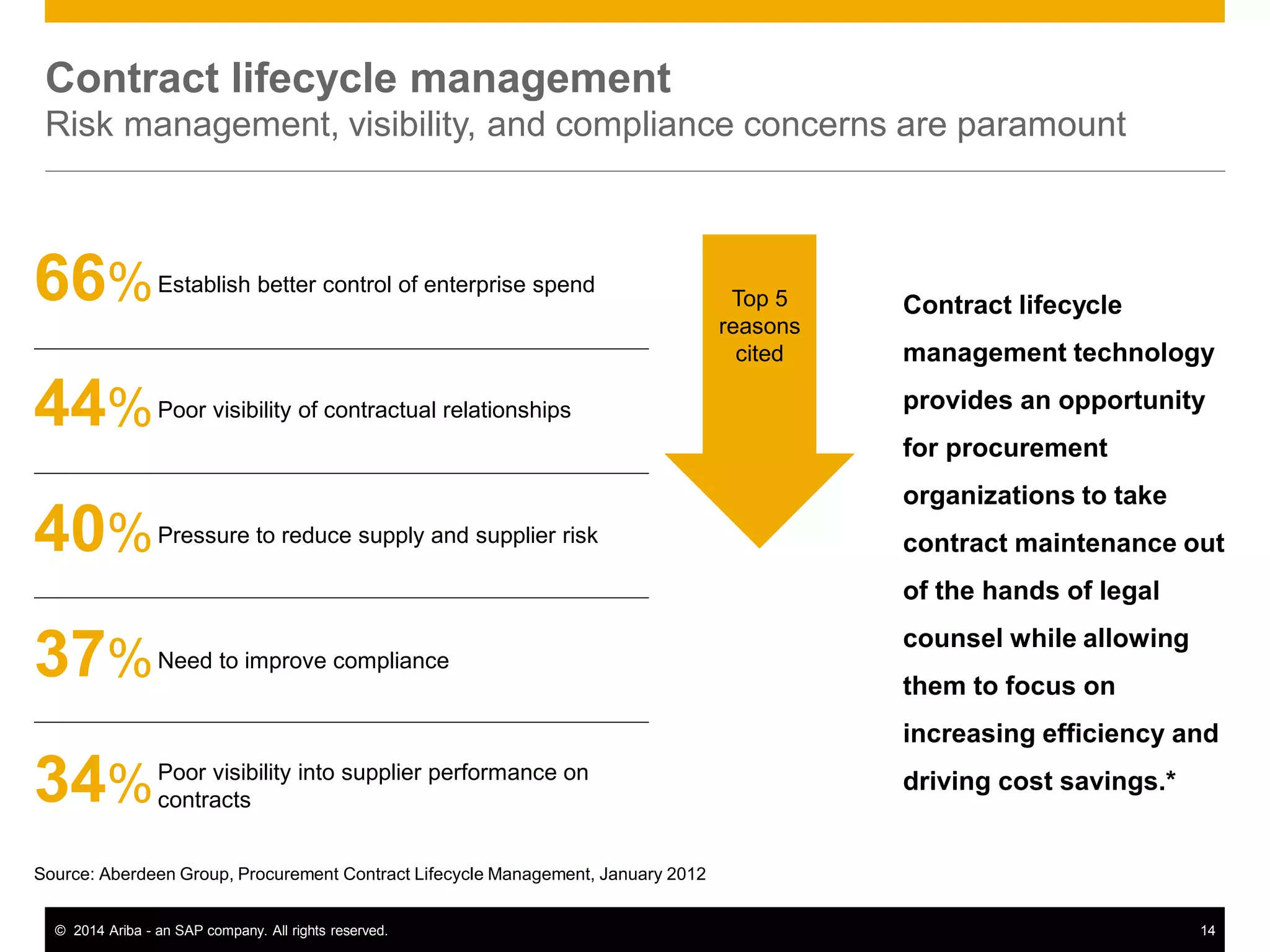 14© 2014 Ariba - an SAP company. All rights reserved.
Contract lifecycle management
Risk management, visibility, and compliance concerns are paramount
Source: Aberdeen Group, Procurement Contract Lifecycle Management, January 2012
Top 5
reasons
cited
Establish better control of enterprise spend66%
Poor visibility of contractual relationships44%
Pressure to reduce supply and supplier risk40%
Need to improve compliance37%
Poor visibility into supplier performance on
contracts34%
Contract lifecycle
management technology
provides an opportunity
for procurement
organizations to take
contract maintenance out
of the hands of legal
counsel while allowing
them to focus on
increasing efficiency and
driving cost savings.*
 