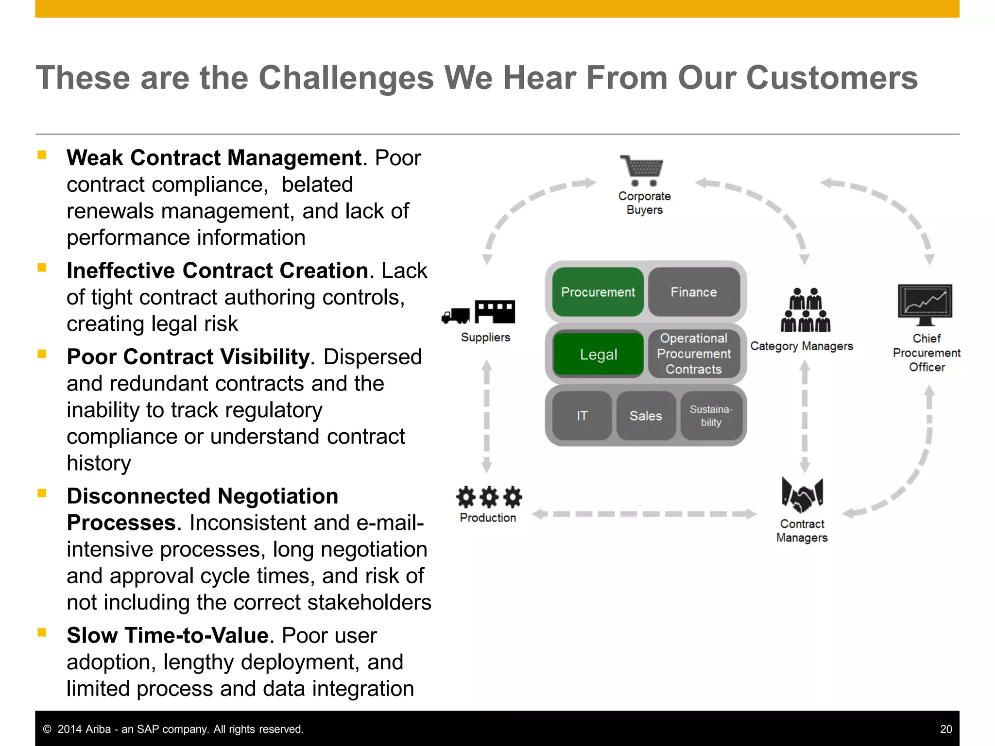 20© 2014 Ariba - an SAP company. All rights reserved.
These are the Challenges We Hear From Our Customers
Legal
 Weak Contract Management. Poor
contract compliance, belated
renewals management, and lack of
performance information
 Ineffective Contract Creation. Lack
of tight contract authoring controls,
creating legal risk
 Poor Contract Visibility. Dispersed
and redundant contracts and the
inability to track regulatory
compliance or understand contract
history
 Disconnected Negotiation
Processes. Inconsistent and e-mail-
intensive processes, long negotiation
and approval cycle times, and risk of
not including the correct stakeholders
 Slow Time-to-Value. Poor user
adoption, lengthy deployment, and
limited process and data integration
 