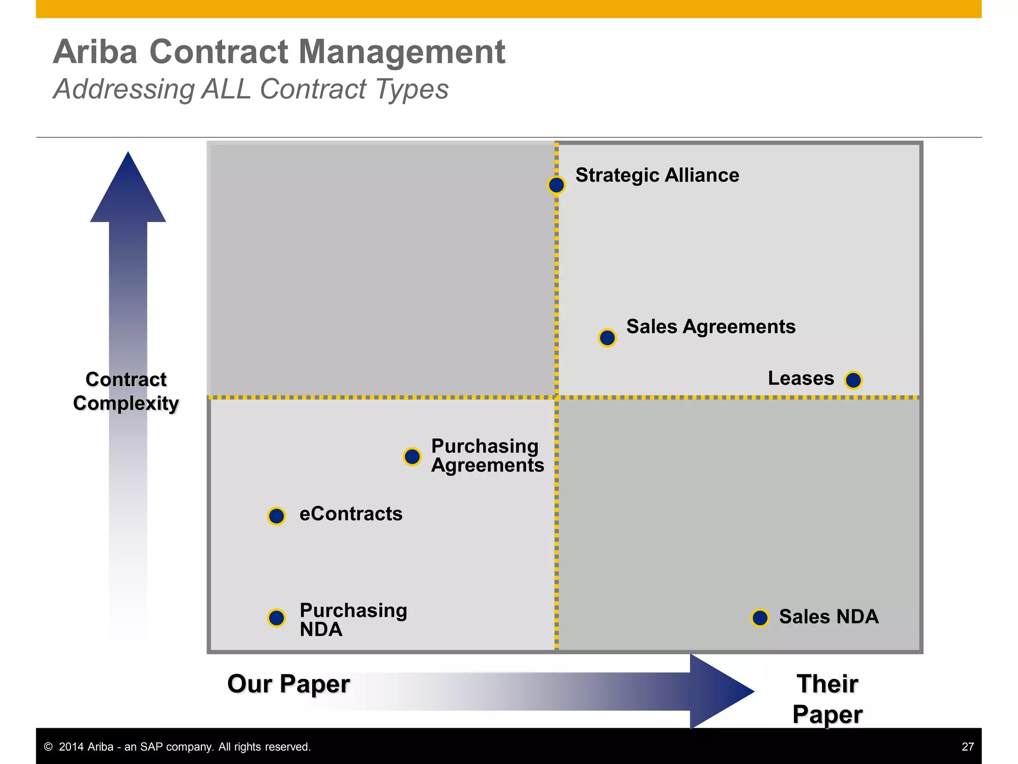 27© 2014 Ariba - an SAP company. All rights reserved.
Contract
Complexity
Our Paper Their
Paper
Strategic Alliance
Sales Agreements
Leases
Sales NDAPurchasing
NDA
eContracts
Purchasing
Agreements
Ariba Contract Management
Addressing ALL Contract Types
 
