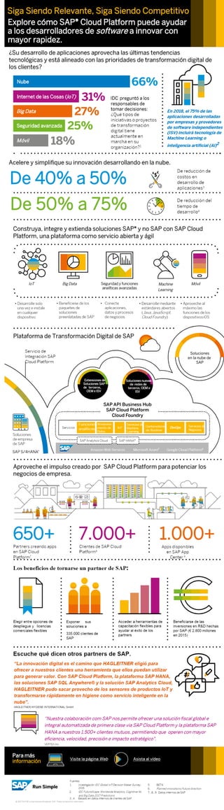 SAP API Business Hub
SAP Cloud Platform
Cloud Foundry
Soluciones
en la nube de
SAP
 