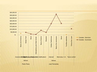 $40,000.00

$35,000.00

$30,000.00

$25,000.00

$20,000.00

$15,000.00

$10,000.00

 $5,000.00

       $-
                                      Globat Tech




                                                                                                             Breacker
               Banco de America




                                                    Stock




                                                                                                                                                Banco Sur americano


                                                                                                                                                                      Stock
                                                                                                                           Celdas Telefonicas




                                                                                                                                                                                                           Clinica Don Juan
                                                                                            Banco Exterior




                                                                                                                                                                                Tornillos aislantes
                                                            Interuptores para Data Center
                                                                                                                                                                                                                              Canales - Servicios
                                                                                                                                                                                                                              Canales - Suministro




       Inversiones Global
                 Energy Service Corporacion IntellAnaltech
                     Sistemas globales, C.A.                                                                            Intercall                               Memorias, C.A                         Tecno confort

                                    Bolívar                                                                                             Bolívar

                                  Pedro Perez                                                                           Juan Fernandez
 