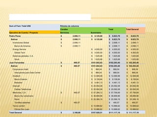 Fact.                                   Sí
Fecha Fact.                             ene-12


Sum of Fact. Total US$                  Rótulos de columna
                                        Canales                               Total            Total General
Ejecutivo de Cuenta / Proyecto          Servicios              Suministro
Pedro Perez                             $           2.698,11   $   6.125,68   $   8.823,79     $    8.823,79
 Bolívar                                $           2.698,11   $   6.125,68   $   8.823,79     $    8.823,79
   Inversiones Global                   $           2.698,11                  $   2.698,11     $    2.698,11
        Banco de America                $           2.698,11                  $   2.698,11     $    2.698,11
   Energy Service                                              $   4.500,00   $   4.500,00     $    4.500,00
        Globat Tech                                            $   4.500,00   $   4.500,00     $    4.500,00
   Sistemas globales, C.A.                                     $   1.625,68   $   1.625,68     $    1.625,68
        Stock                                                  $   1.625,68   $   1.625,68     $    1.625,68
Juan Fernandez                          $            490,57    $101.802,83    $102.293,40      $ 102.293,40
 Bolívar                                $            490,57    $101.802,83    $102.293,40      $ 102.293,40
   Corporacion Intell                                          $    866,04    $       866,04   $     866,04
        Interuptores para Data Center                          $    866,04    $       866,04   $     866,04
   Analtech                                                    $ 12.589,98    $ 12.589,98      $   12.589,98
        Banco Exterior                                         $   8.108,84   $   8.108,84     $    8.108,84
        Breacker                                               $   4.481,13   $   4.481,13     $    4.481,13
   Intercall                                                   $ 20.092,08    $ 20.092,08      $   20.092,08
        Celdas Telefonicas                                     $ 20.092,08    $ 20.092,08      $   20.092,08
   Memorias, C.A                        $            490,57    $ 57.266,12    $ 57.756,69      $   57.756,69
        Banco Sur americano                                    $ 36.899,96    $ 36.899,96      $   36.899,96
        Stock                                                  $ 20.366,16    $ 20.366,16      $   20.366,16
        Tornillos aislantes             $            490,57                   $       490,57   $     490,57
   Tecno confort                                               $ 10.988,62    $ 10.988,62      $   10.988,62
        Clinica Don Juan                                       $ 10.988,62    $ 10.988,62      $   10.988,62
Total General                           $           3.188,68   $107.928,51    $111.117,19      $ 111.117,19
 