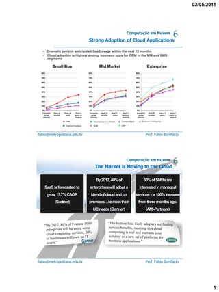 02/05/2011




                                                         Strong Adoption of Cloud Applications
                                                                                                        Computação em Nuvem
                                                                                                                                                                 6
  •     Dramatic jump in anticipated SaaS usage within the next 12 months
  •     Cloud adoption is highest among business apps for CRM in the MM and SMB
        segments

                 Small Bus                                              Mid Market                                              Enterprise
  80%                                                    80%                                                     80%

  70%                                                    70%                                                     70%

  60%                                                    60%                                                     60%

  50%                                                    50%                                                     50%

  40%                                                    40%                                                     40%

  30%                                                    30%                                                     30%

  20%                                                    20%                                                     20%

  10%                                                    10%                                                     10%

  0%                                                     0%                                                      0%
  C urre nt ly   N e xt 12   N e xt 1- 2    N e xt 3     C urre nt ly   N e xt 12   N e xt 1- 2    N e xt 3      C urre nt ly    N e xt 12   N e xt 1- 2    N e xt 3
    us ing/      m o nt hs    ye a rs      ye a rs o r     us ing/      m o nt hs    ye a rs      ye a rs o r      us ing/       m o nt hs    ye a rs      ye a rs o r
   pilo t ing                               be yo nd      pilo t ing                               be yo nd       pilo t ing                                be yo nd

                               CRM                             Intranet/Company Portal            Content Mgmt          Business Intelligence

                               Engineering Apps                SCM                                ERP




fabio@metropolitana.edu.br                                                                                                      Prof. Fábio Bonifácio




                                                                 The Market is Moving to the Cloud
                                                                                                        Computação em Nuvem
                                                                                                                                                                 6
                                                                  By 2012, 40% of                                         60% of SMBs are
      SaaS is forecasted to                              enterprises will adopt a                                   interested in managed
        grow 17.7% CAGR                                   blend of cloud and on                                  services – a 100% increase
                  (Gartner)                              premises…to meet their                                   from three months ago.
                                                               UC needs (Gartner)                                               (AMI-Partners)




fabio@metropolitana.edu.br                                                                                                      Prof. Fábio Bonifácio




                                                                                                                                                                                 5
 