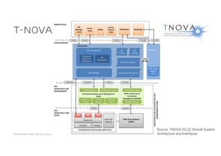ACM SIGCOMM Tutorial | 2016-08-22 | Page 11
T-NOVA Architecture
Source: TNOVA D2.22 Overall System
Architecture and Interfaces
 