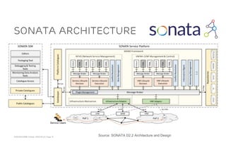 ACM SIGCOMM Tutorial | 2016-08-22 | Page 14
SONATA Architecture
Source: SONATA D2.2 Architecture and Design
 