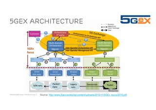 ACM SIGCOMM Tutorial | 2016-08-22 | Page 17
5GEx Architecture
Source: http://www.5gex.eu/wp/wp-content/uploads/2015/11/5GEx_eucnc2015.pdf
 