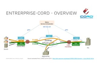 ACM SIGCOMM Tutorial | 2016-08-22 | Page 26
Entrerprise-CORD - Overview
Source (extracted from): CORD Summit 2016 - https://wiki.opencord.org/display/CORD/CORD+Summit+--+July+29%2C+2016
 
