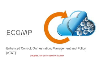 ECOMP
Enhanced Control, Orchestration, Management and Policy
[AT&T]
virtualize 75% of our network by 2020.
 