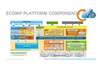 ACM SIGCOMM Tutorial | 2016-08-22 | Page 31
ECOMP Platform Components
Source (extracted from): http://about.att.com/content/dam/snrdocs/ecomp.pdf
 