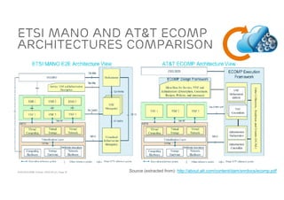 ACM SIGCOMM Tutorial | 2016-08-22 | Page 32
ETSI Mano and AT&T ECOMP
Architectures Comparison
Source (extracted from): http://about.att.com/content/dam/snrdocs/ecomp.pdf
 
