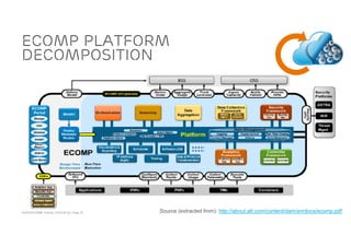 ACM SIGCOMM Tutorial | 2016-08-22 | Page 33
ECOMP Platform
Decomposition
Source (extracted from): http://about.att.com/content/dam/snrdocs/ecomp.pdf
 
