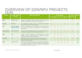 ACM SIGCOMM Tutorial | 2016-08-22 | Page 4
Name Leader and/or
Funding
Main Contribution Focus Areas Open
Source
State
VNFs VNFM/
EMS
VIM NFVO OSS/
BSS
NFVI
UNIFY European Union Develop an automated, dynamic service creation platform which
supports networks based on SDN and NFV technologies.
ü ü l
Catalyst TM Forum The orchestration of VNFs is done in accordance with technical
parameters and policies dynamically defined.
ü ü l
ESO Overture, acquired
by ADVA (JAN-16)?
Providing a management and orchestration solution for the entire life
cycle of any VNF both for centralized or distributed NFV
infrastructures.
ü ü* ü ü ?
ExperiaSphere CIMI Corporation An open-source model implementation for universal management and
orchestration, founded on the concept of service models.
ü ü ü ü ü ü ü ?
OPN Cisco Includes a services orchestrator, a VNF Manager, and a SDN
controller. It aims to guide networks to become more open,
programmable and automated infrastructures.
ü ü ü ?
OpenNFV HP Open-source architecture to provide an open end-to-end NFV and
SDN infrastructure, has solutions to each of the functional blocks
defined in the ETSI standards.
ü ü ü ü ü ü l
5GEx European Union Cross-domain orchestration of services over multiple administrations or
over multi-domain single administrations allowing end-to-end network
and service elements to mix in multi-vendor, heterogeneous
technology and resource environments.
ü ü ü ü l
ü* Only VNFM
Overview of SDN/NFV projects
(3/3)
 