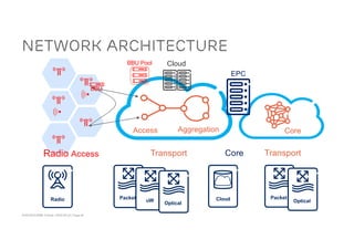 ACM SIGCOMM Tutorial | 2016-08-22 | Page 44
Network Architecture
Access
Transport Transport
Packet
uW
Optical
Packet
Optical
Aggregation
Radio Cloud
BBU Pool
EPC
Core
Cloud
Core
Radio Access
BBU
 