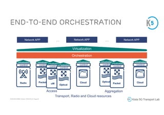 ACM SIGCOMM Tutorial | 2016-08-22 | Page 45
End-to-End Orchestration
Virtualization
Orchestration
Network APP Network APP Network APP
… …
Transport, Radio and Cloud resources
Radio Cloud
Cloud Optical
Packet
Packet
uW
Optical
Access Aggregation
control
virtualization
control
virtualization
control
virtualization
control
virtualization control
virtualization
control
virtualization
control
virtualization
control
virtualization
Kista 5G Transport Lab
 