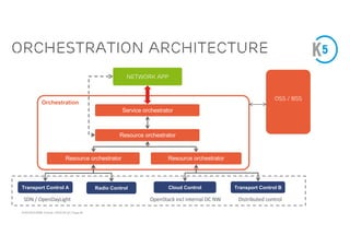 ACM SIGCOMM Tutorial | 2016-08-22 | Page 46
Orchestration architecture
Network App
Orchestration
Service orchestrator
Resource orchestrator
Resource orchestrator Resource orchestrator
Transport Control A Radio Control Cloud Control Transport Control B
SDN / OpenDayLight Distributed control
OpenStack incl internal DC NW
OSS / BSS
 