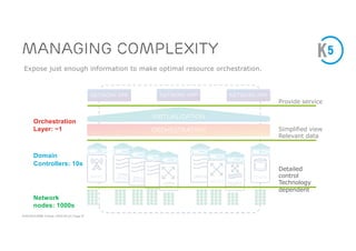 ACM SIGCOMM Tutorial | 2016-08-22 | Page 47
Managing complexity
Expose just enough information to make optimal resource orchestration.
Provide service
Orchestration
Layer: ~1
Domain
Controllers: 10s
Network
nodes: 1000s
Detailed
control
Technology
dependent
Simplified view
Relevant data
 