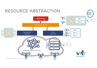 ACM SIGCOMM Tutorial | 2016-08-22 | Page 49
RAN
Control
Transport
Control
Orchestration
Macro Cell
M1 S1 M2
Small Cell
BBU 2
BBU 1
BBU 1
BBU 2
S1
M1 EPC
S1
M1
BBU 3
M2
BBU 1
BBU 2
BBU 3
EPC
Baseband
Pool
Programmable Fronthaul
Resource abstraction
fp7-unify.eu
Network App
 
