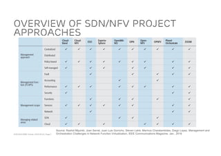 ACM SIGCOMM Tutorial | 2016-08-22 | Page 5
Overview of SDN/NFV Project
approaches
Source: Rashid Mijumbi, Joan Serrat, Juan Luis Gorricho, Steven Latre, Marinos Charalambides, Diego Lopez. Management and
Orchestration Challenges in Network Function Virtualization, IEEE Communications Magazine, Jan., 2016
 