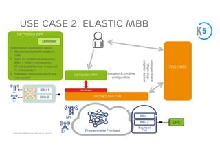 ACM SIGCOMM Tutorial | 2016-08-22 | Page 51
Orchestrator
Programmable Fronthaul
M1
S1
BBU 2
BBU 1 Virtualization
S1
M1
BBU 1
BBU 2
Baseband
Pool
Network App
OSS / BSS
Network App
Optimization application which
1. Monitors bandwidth usage in
cells
2. Asks for additional resources:
BBU + RRU + connectivity
(If not available now à queued
in orchestrator)
3. Releases resources which are
not needed
Optimizer
EPC
Use Case 2: Elastic MBB
Operation & run-time
configuration
service
creation,
slice
setup,
policy
definition
 