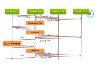 ACM SIGCOMM Tutorial | 2016-08-22 | Page 52
Opt. App Orchestrator Transport CTL RAN CTL
Create joint view
Ack
Translate
Service Monitoring
Ack
Translate
 