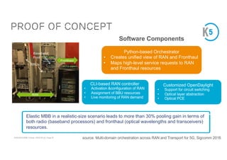 ACM SIGCOMM Tutorial | 2016-08-22 | Page 53
RRUs
Baseband
Pool
RAN
Fronthaul
Proof of concept
Python-based Orchestrator
• Creates unified view of RAN and Fronthaul
• Maps high-level service requests to RAN
and Fronthaul resources
CLI-based RAN controller
• Activation &configuration of RAN
• Assignment of BBU resources
• Live monitoring of RAN demand
Customized OpenDaylight
• Support for circuit switching
• Optical layer abstraction
• Optical PCE
Software Components
Elastic MBB in a realistic-size scenario leads to more than 30% pooling gain in terms of
both radio (baseband processors) and fronthaul (optical wavelengths and transceivers)
resources.
source: Multi-domain orchestration across RAN and Transport for 5G, Sigcomm 2016
 