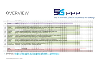 ACM SIGCOMM Tutorial | 2016-08-22 | Page 6
Overview
› Source: https://5g-ppp.eu/5g-ppp-phase-1-projects/
 