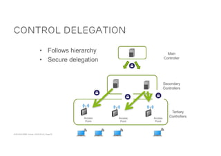 ACM SIGCOMM Tutorial | 2016-08-22 | Page 62
Control Delegation
Main
Controller
Access
Point
• Follows hierarchy
• Secure delegation
Secondary
Controllers
Access
Point
Access
Point
Tertiary
Controllers
 