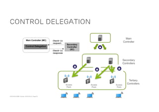 ACM SIGCOMM Tutorial | 2016-08-22 | Page 63
Control Delegation
Main
Controller
Access
Point
Secondary
Controllers
Access
Point
Access
Point
Tertiary
Controllers
 