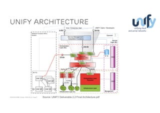 ACM SIGCOMM Tutorial | 2016-08-22 | Page 8
Unify Architecture
Source: UNIFY Deliverable 2.2 Final Architecture.pdf
 