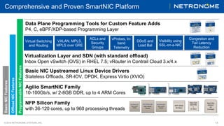 © 2018 NETRONOME SYSTEMS, INC. 13
Comprehensive and Proven SmartNIC Platform
Agilio SmartNIC Family
10-100Gb/s, w/ 2-8GB DDR, up to 4 ARM Cores
NFP Silicon Family
with 36-120 cores, up to 960 processing threads
Data Plane Programming Tools for Custom Feature Adds
P4, C, eBPF/XDP-based Programming Layer
Virtualization Layer and SDN (with standard offload)
Inbox Open vSwitch (OVS) in RHEL 7.5; vRouter in Contrail Cloud 3.x/4.x
Virtual Switching
and Routing
Next Gen
EAGLE
(In
Concept)
Next Gen
KESTRE
L
(In Dev)
VXLAN, MPLS,
MPLS over GRE
ACLs and
Security
Groups
vProbes, In-
band
Telemetry
DDoS and
Load Bal
Visibility using
SSL-on-a-NIC
Congestion and
Tail Latency
Reduction
Basic NIC Upstreamed Linux Device Drivers
Stateless Offloads, SR-IOV, DPDK, Express Virtio (XVIO)
BasicNICFeatures
OffloadNICFeatures
ProgrammableNICFeatures
NFP-5000
(In Dev)
 